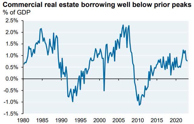 Commercial real estate borrowing well below prior peaks