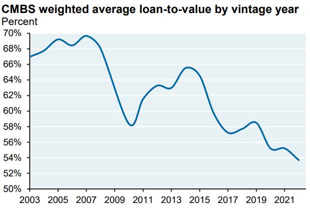 CMBS weighted average loan-to-value by vintage year