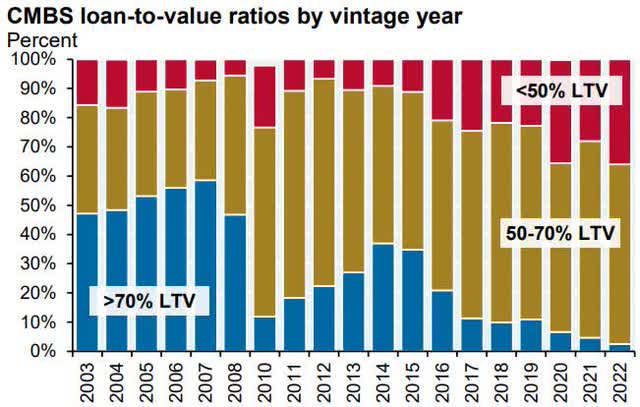 CMBS loan-to-value ratios by vintage year