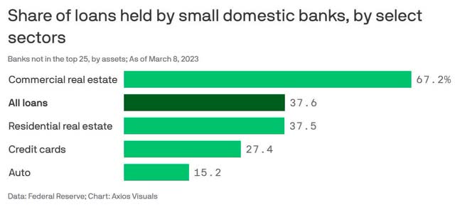 Share of loans held by small domestic banks, by select sectors