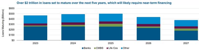 Over $2 trillion in loans set to mature over the next five years, which will likely require near-term financing