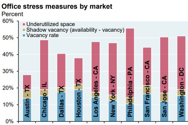 Office stress measures by market