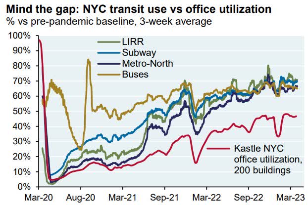 NYC transit use vs office utilization