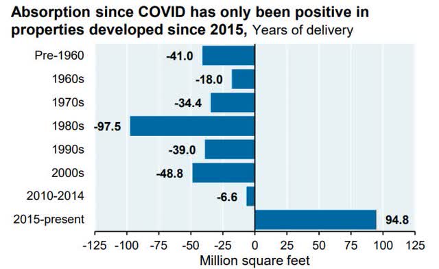 Absorption since COVID has only been positive in properties developed since 2015