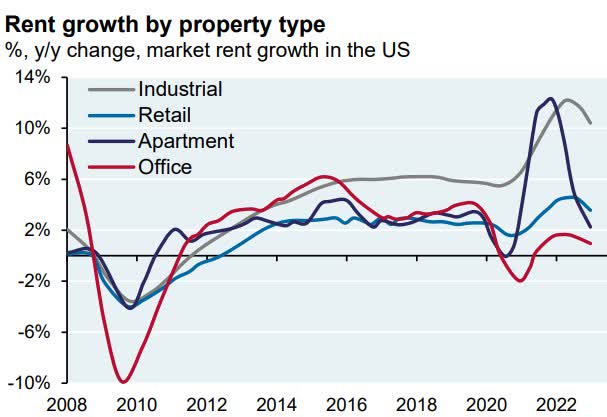 Rent growth by property type