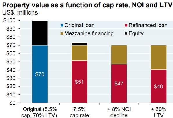 Property value as a function of cap rate, NOI and LTV