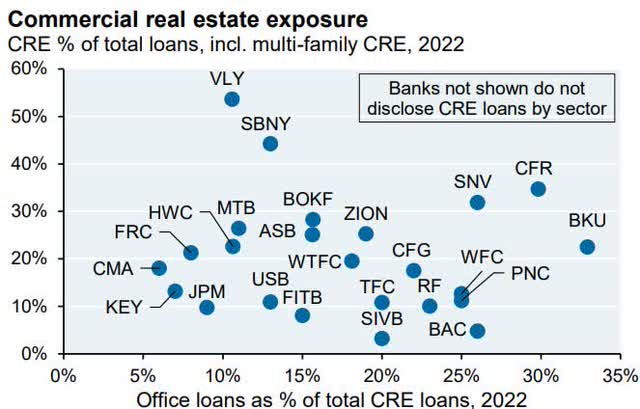 Bank's commercial real estate exposure