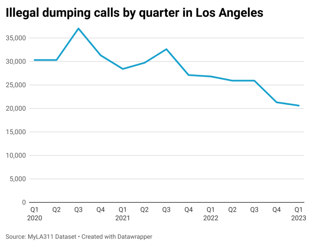 Line chart of illegal dumping calls to MyLA311 by quarter in Los Angeles