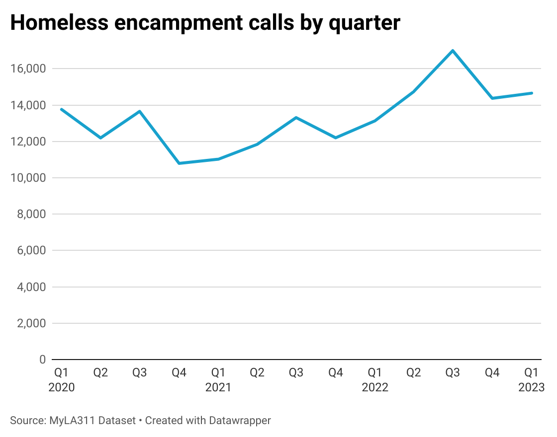 Line chart of homeless encampment MyLA311 calls by quarter in Los Angeles