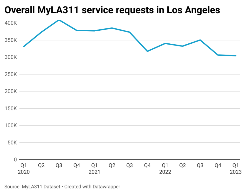 Line chart of overall MyLA311 service requests in Los Angeles