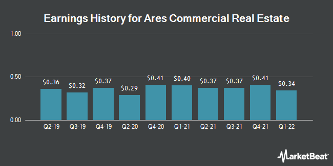 Earnings History for Ares Commercial Real Estate (NYSE:ACRE)
