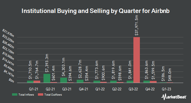 Institutional Ownership by Quarter for Airbnb (NASDAQ:ABNB)