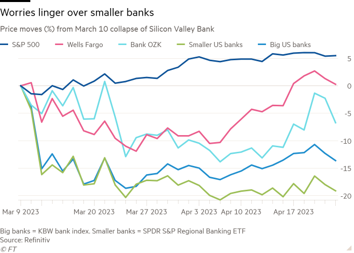 Line chart of Price moves (%) from March 10 collapse of Silicon Valley Bank showing Worries linger over smaller banks