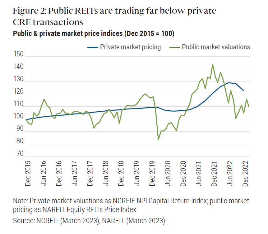 Figure 2 tracks price indices for public real estate investment trusts (REITs) against private CRE transactions from December 2015 through early 2023, both indexed to 100 at the start. Over the time frame, private market pricing rose gradually to 110 by 2019, then fell slightly during the pandemic, before peaking close to 130 in June 2022 and then dropped to 123 at year-end 2022. Over the same time frame, public REITs presented much more significant price volatility, with a low of 84 soon after the onset of the pandemic, and a peak of 143 at the end of 2021, then a general downward trend to reach 110 in February 2023. Data source: NCREIF and NAREIT.