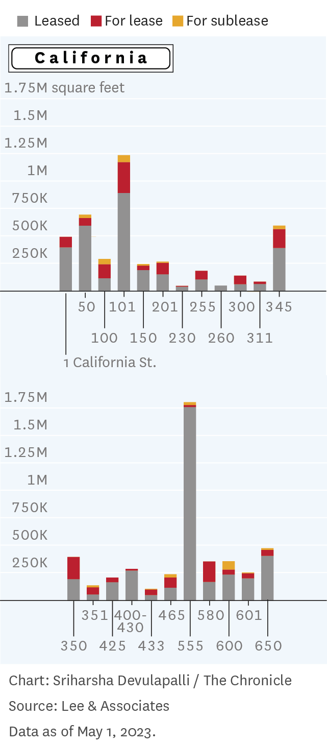A bar chart that shows the vacancy levels of buildings on California Street, San Francisco.