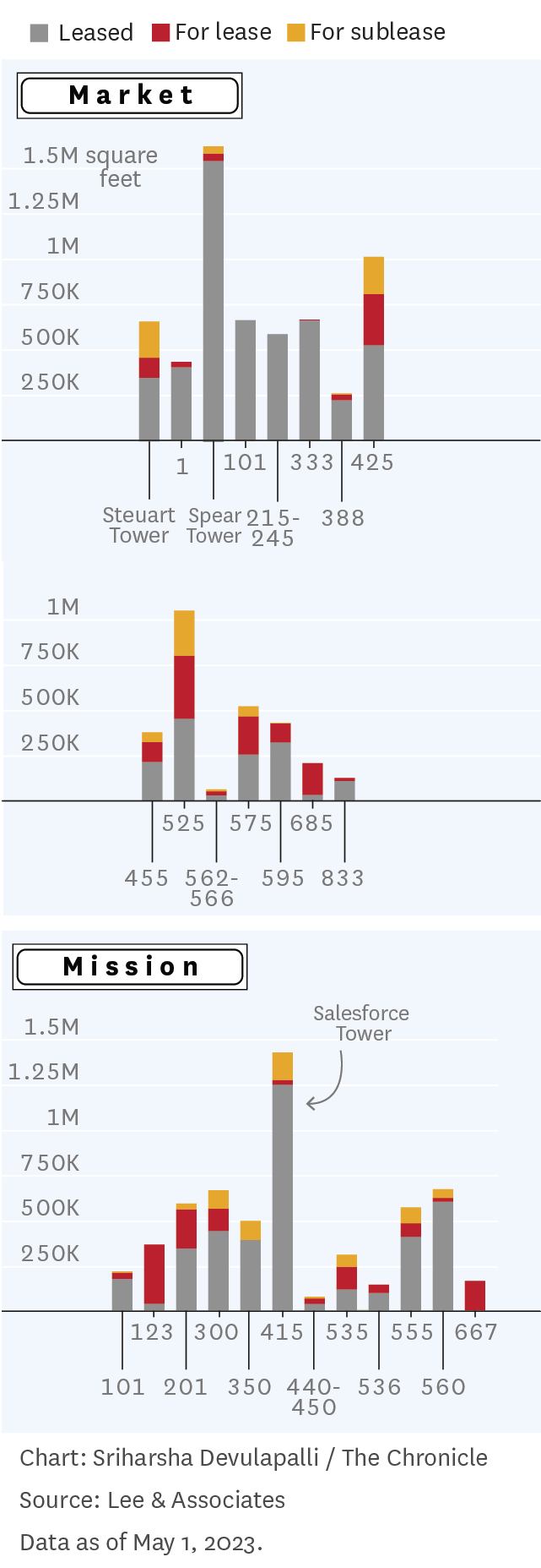 A bar chart that shows the vacancy levels of buildings on Market and Mission streets, San Francisco.