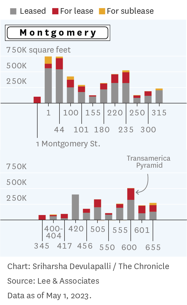A bar chart that shows the vacancy levels of buildings on Montgomery Street, San Francisco.