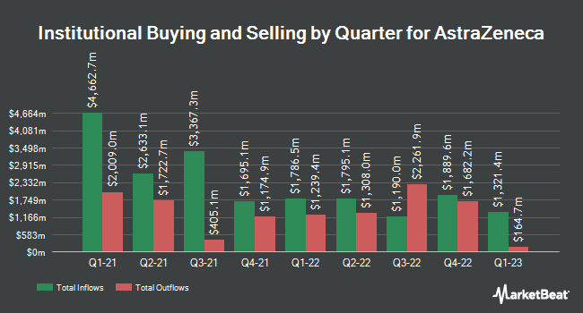 Institutional Ownership by Quarter for AstraZeneca (NASDAQ:AZN)