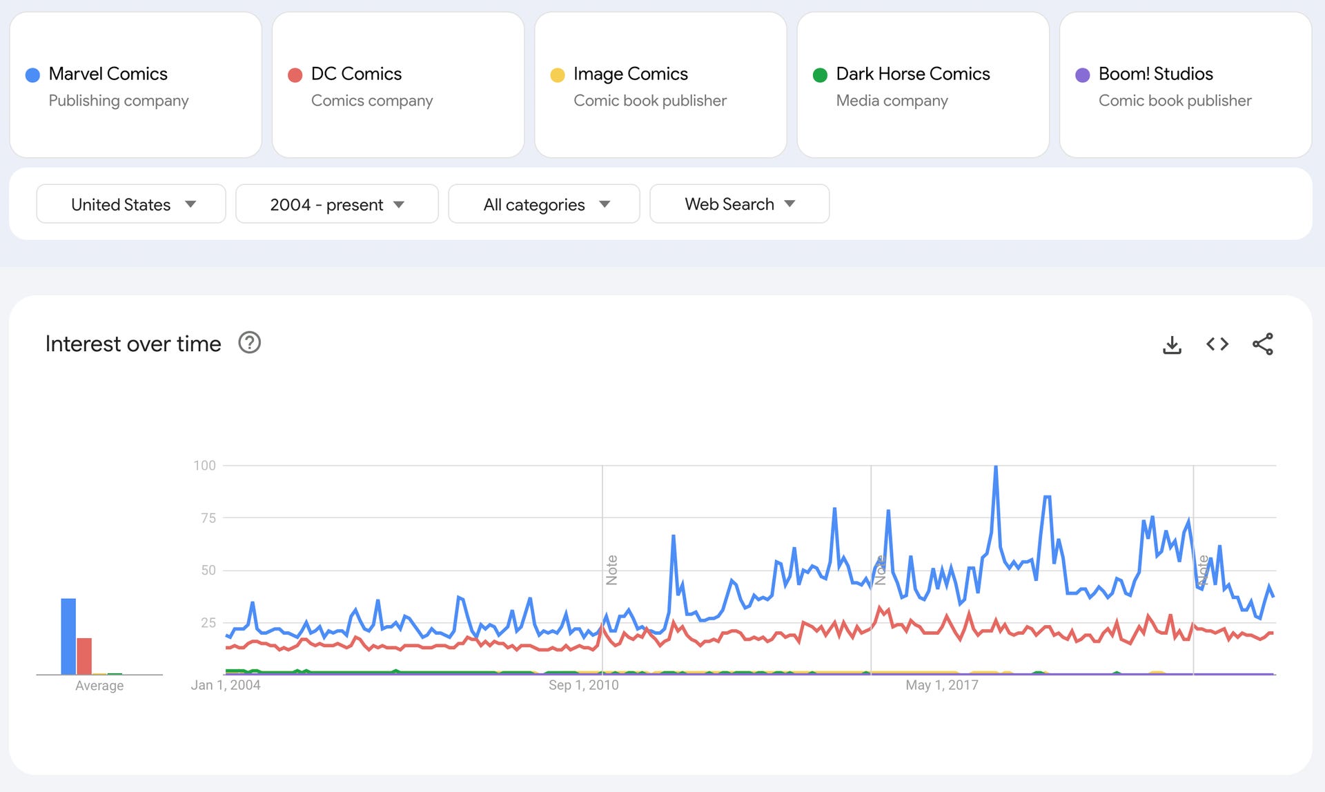 Line graphs showing the search trends for the comics publishers Marvel, DC, Image, Dark Horse and Boom! Studios.