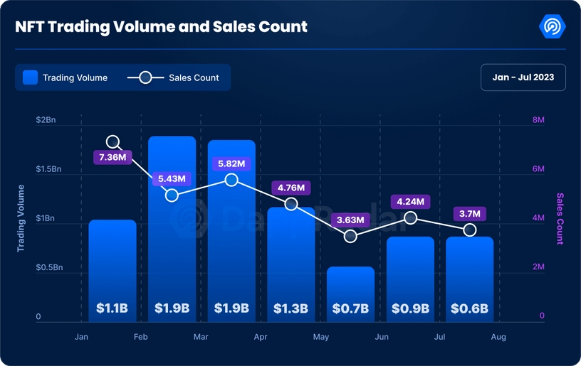 NFT trading volume and sales count since January 2023.
