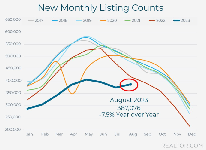 A slow real estate market with low monthly listings makes dual agency more popular