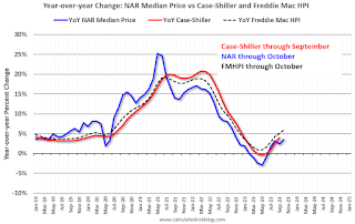 Freddie Case-Shiller NAR House Prices