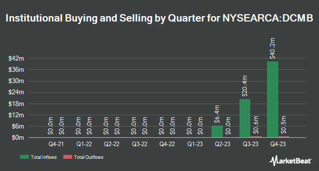Institutional Ownership by Quarter for Doubleline Commercial Real Estate ETF (NYSEARCA:DCMB)