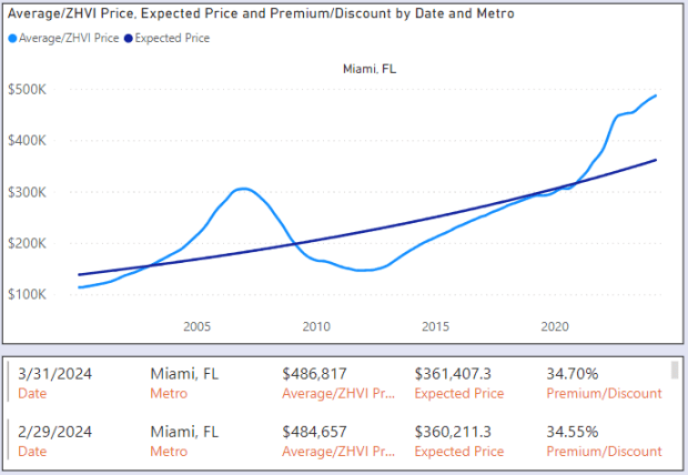 This graph from Florida Atlantic University's College of Business Top 100 U.S. Housing Markets illustrates housing prices for the Miami-metropolitan area, which includes Miami-Dade, Broward and Palm Beach counties. (Florida Atlantic University)